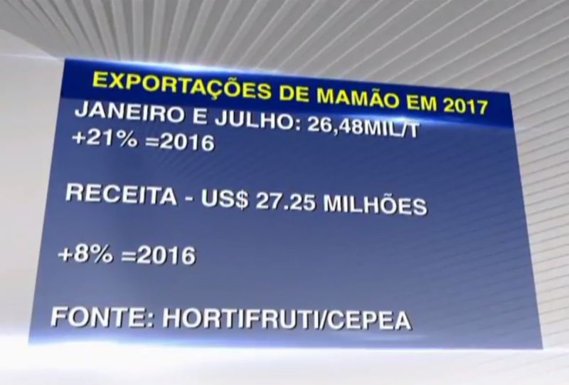  Exportações do mamão seguem patamares recordes na parcial de 2017