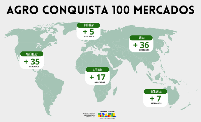 Brasil conquista mais dois novos mercados no Egito